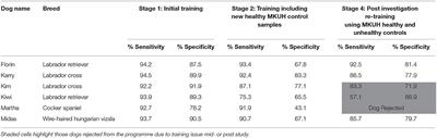 A Lesson in Standardization – Subtle Aspects of the Processing of Samples Can Greatly Affect Dogs' Learning